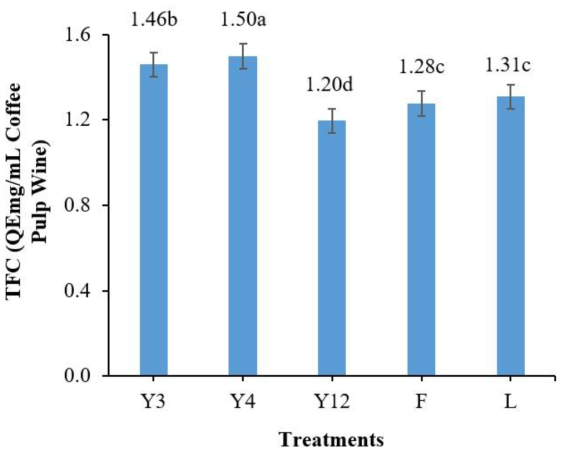 커피 펄프 와인의 총 플라보노이드함량. 다른 문자로 된 막대는 처리 간에 유의한 차이 (p<0.05)를 나타냄. Y3 (W. anomalus(strain KNU18Y3)), Y4 (S. fibuligera(strain KNU18Y4)), Y12 (S. cerevisiae (strain KNU18Y12)), F (S. cerevisiae (strain Fermivin), L (S. cerevisiae (strain LalvinEC1118))