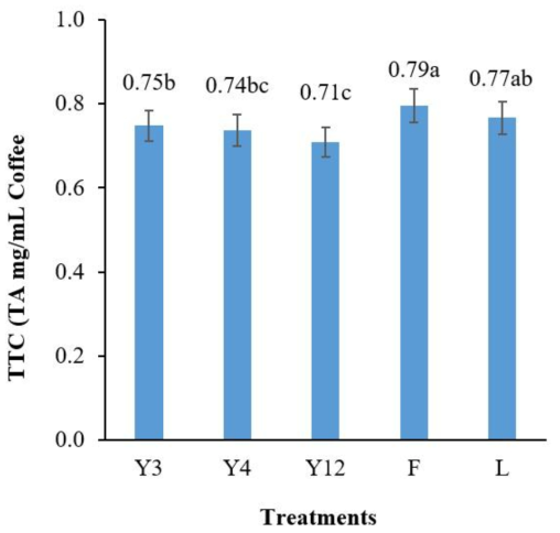 커피 펄프 와인의 총 탄닌함량.다른 문자로 된 막대는 처리 간에 유의한 차이(p<0.05) 를 나타냄. Y3 (W. anomalus(strain KNU18Y3)), Y4 (S. fibuligera(strain KNU18Y4)), Y12 (S. cerevisiae (strain KNU18Y12)), F (S. cerevisiae (strain Fermivin), L (S. cerevisiae (strain LalvinEC1118))