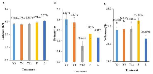 커피 펄프 와인(A-C)의 색도계(L*, a* 및 b*) 데이터. 서로 다른 문자가 있는 막대는 처리 간에 유의한 차이(p<0.05)를 나타냄. Y3 (W. anomalus(strain KNU18Y3)), Y4 (S. fibuligera(strain KNU18Y4)), Y12 (S. cerevisiae (strain KNU18Y12)), F (S. cerevisiae (strain Fermivin), L (S. cerevisiae (strain LalvinEC1118))