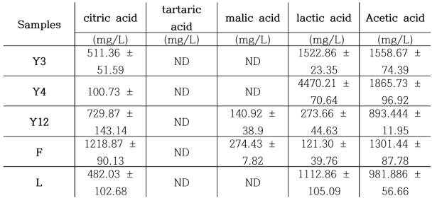 서로 다른 효모로 발효된 커피 펄프 와인의 유기산 함량