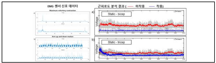 획득한 EMG 센서 데이터 전처리 및 분석 예시