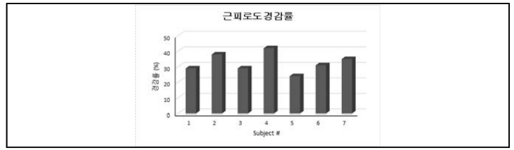 최종 근피로도 경감률 결과