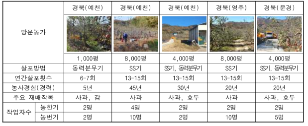 현장 방문 조사 농가 특징