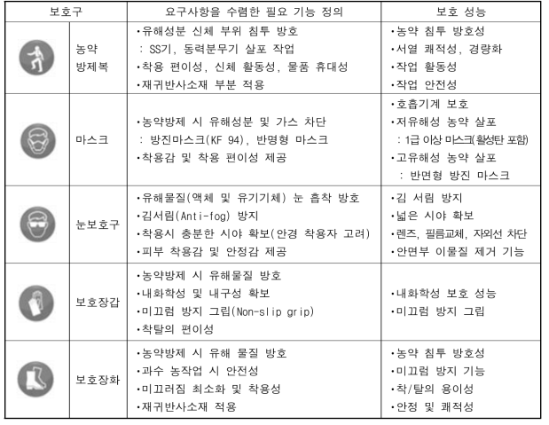 개인보호구 세트 구성 및 주요 성능 정의