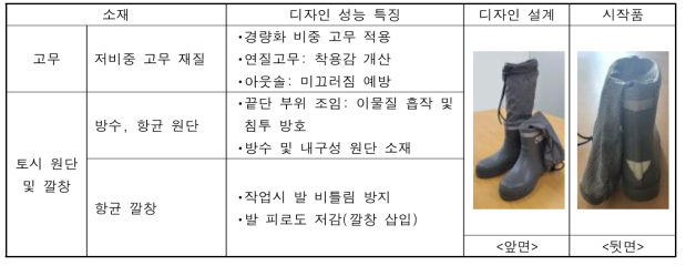 농약방제용 보호장화 소재 선정 및 개발