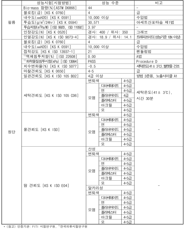 농약방제복 시작품 성능평가