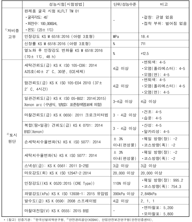 농약방제 보호장화 시작품 성능평가