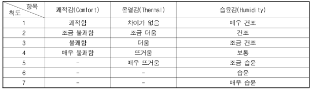 주관적 착용 감각