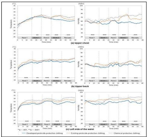 실험 60분 동안 직무(Task)에 따른 의복내 평균 온습도 변화량 그래프