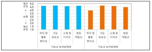 만족도 조사 결과