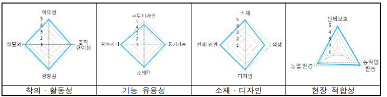 시작품 농업인 대상 현장 인터뷰 결과