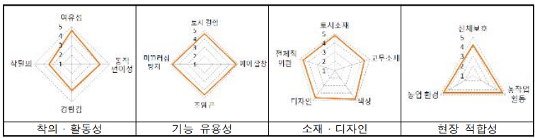 농약방제 보호장화 만족도 평가 결과