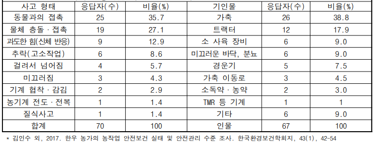 한우 사육자 농작업 사고 형태 및 기인물