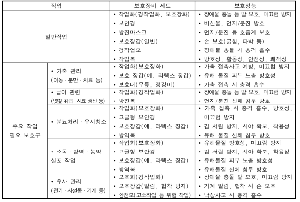 소 사육자 개인보호구 세트 구성 및 보호성능 정의