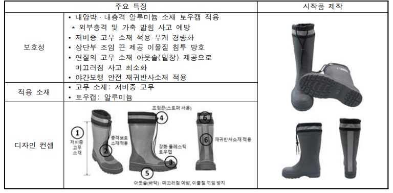 보호장화 소재 선정 및 디자인 설계