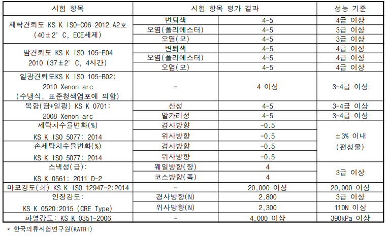 소 사육자용 작업복 무릎보호 소재 성능시험 결과