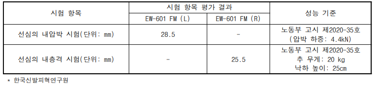 축산 보호화 선심(TOC CAP) 성능시험 결과