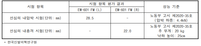 축산 보호장화 선심(TOC CAP) 성능시험 결과