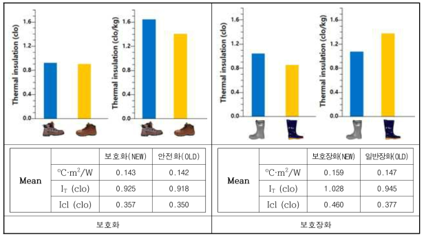 보온력 측정 결과