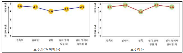 축산 작업화 착화감 평가