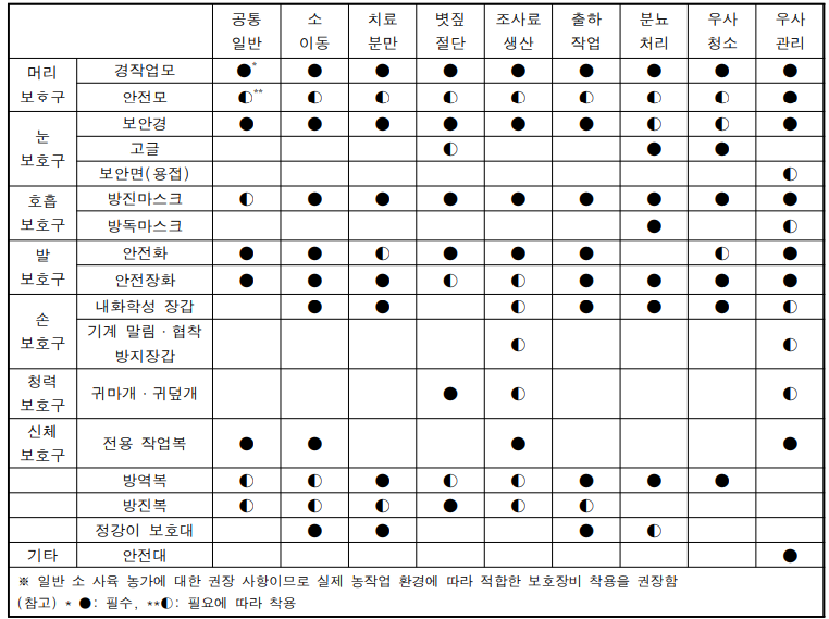 소 사육 주요 작업별 필요 개인보호장비