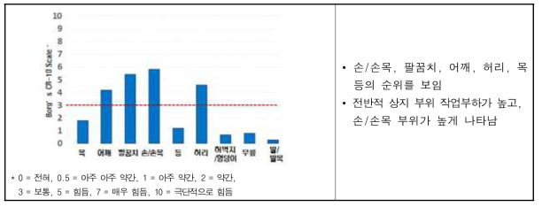 응답자 인체 부위별 피로도 조사 결과