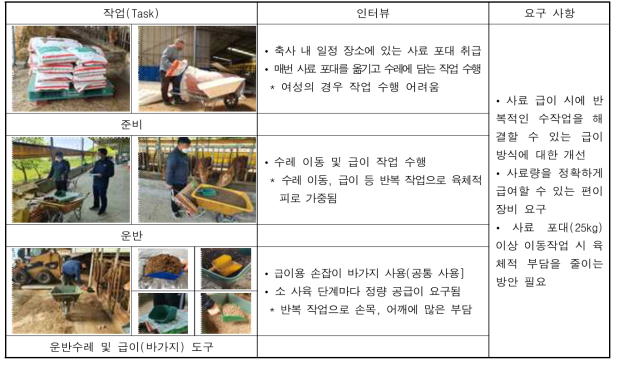 방문 농가의 일반적 특성 및 사료 급여 방식