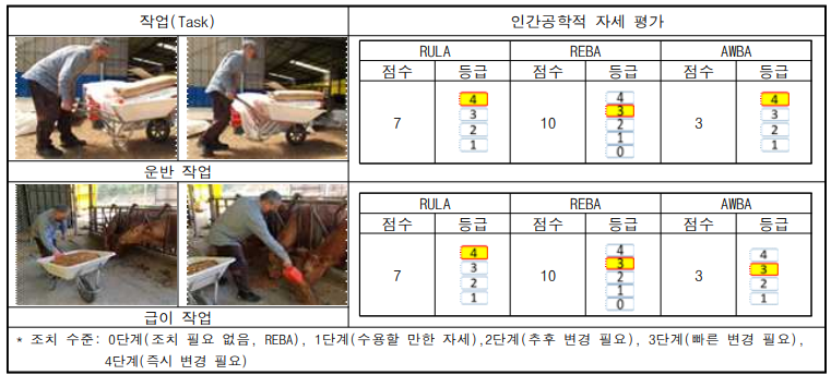 소 사육자 사료급이 직무(Task) 분석