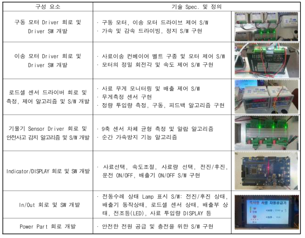 소 사료급이 전동운반대차 시작품 S/W 주요 기능