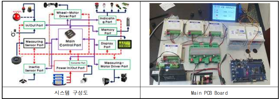 PCB Block Diagram 및 Main PCB 개발