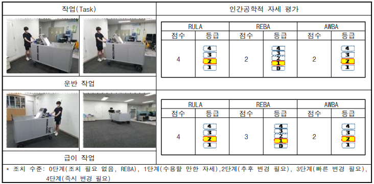 소 사료급이 전동 운반대차 시작품 작업자세 분석