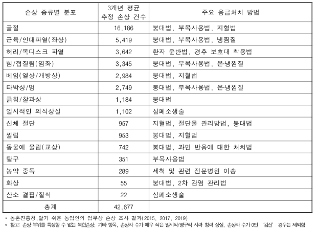 농업인 업무상 손상의 종류별 분포(2015, 2017, 2019년)와 이에 따른 응급처치 방법