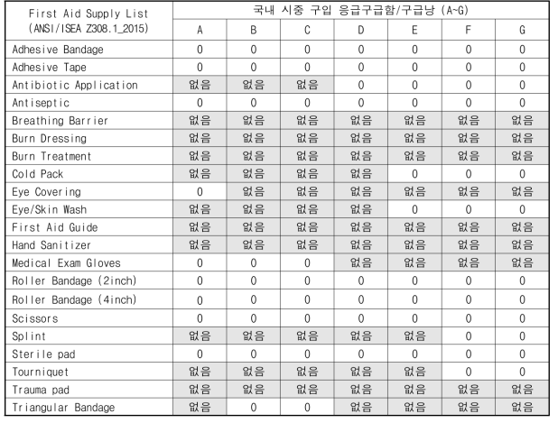 국내 구급함‧구급낭(A-G)의 구성품과 ANSI/ISEA Z308.1 구성품 리스트의 비교 결과