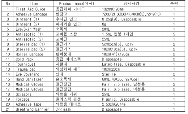 농업인 응급구급함 구성요소 모델(안)