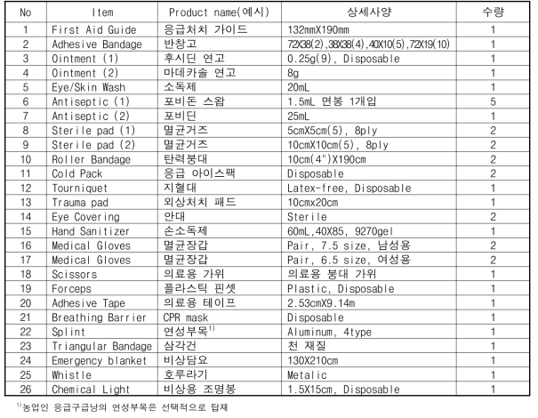 농업인 응급구급낭 구성 요소 모델(안)