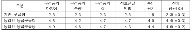 농업인 응급구급함/응급구급낭 현장 만족도 평가 결과 (5점 척도)