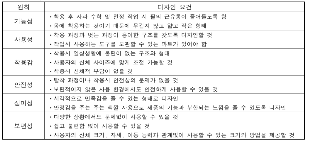 농업인 대상 설문 결과 개발 시 고려 및 개선 사항