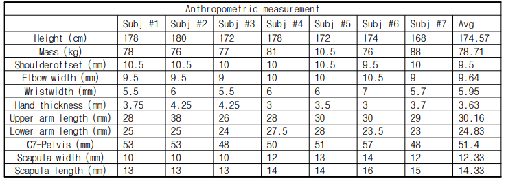 실험에 참여한 피시험자 신체 정보(Subj=Subject)