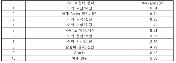 사과 수확 작업 시 나타나는 동작들에 대한 작업반경 결과