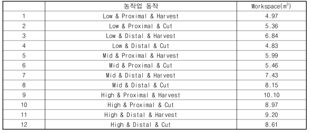 농작업 동작들에 대한 작업반경 결과