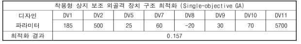 Single-objective GA 알고리즘 결과