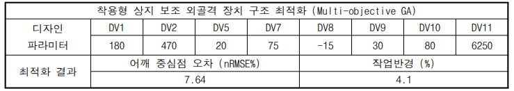 Multi-objective GA 알고리즘 결과