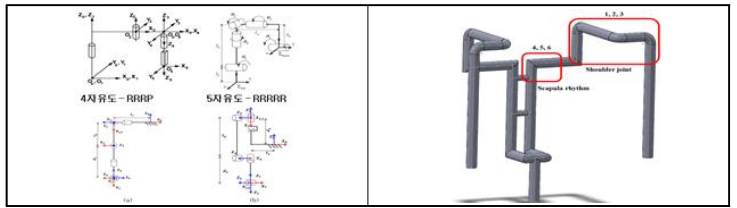 다양한 자유도 기구 메커니즘 및 본 과제에서 사용하는 조인트 타입