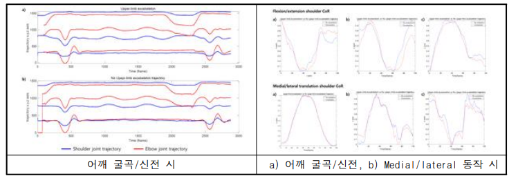 착용형 상지 보조 외골격 장치 착용 후 CoR 궤적 오차