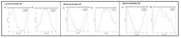 사과 수확 동작 시 상지 착용형 외골격 장치 어깨 CoR과 인체 어깨 CoR 궤적 오차 패턴의 예