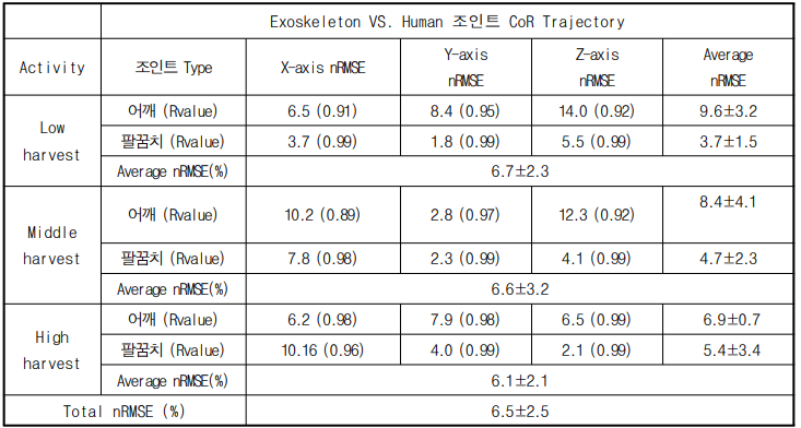 사과 수확 동작 시 상지 착용형 외골격 장치 어깨 CoR과 인체 어깨 CoR 궤적 오차 분석 결과