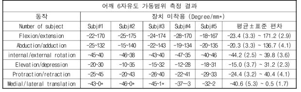 상지 착용형 외골격 장치 미착용 시 6개 자유도에 대한 최소/최대 가동범위 분석(n=5)