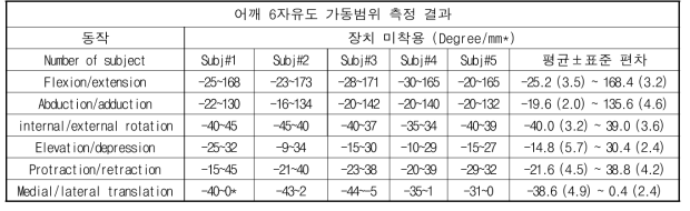 상지 착용형 외골격 장치 착용 시 6개 자유도에 대한 최소/최대 가동범위 분석(n=5)