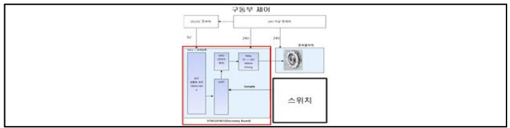 구동부 제어 흐름도