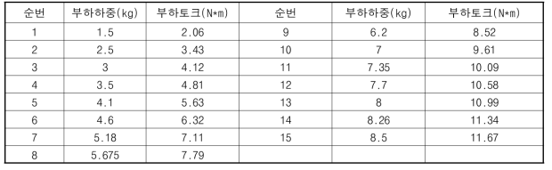 상지 착용형 외골격 장치 실험 부하 하중 및 토크